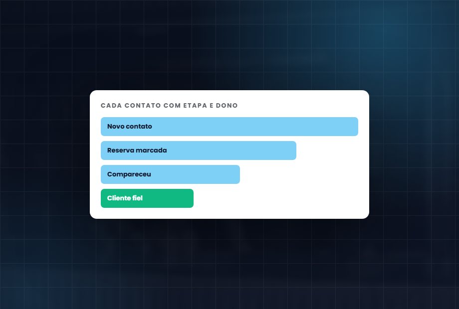Funil do CRM com cada contato em uma etapa
